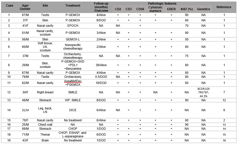 Clinicopathologic features of CD20+ extranodal T/NK-cell neoplasms