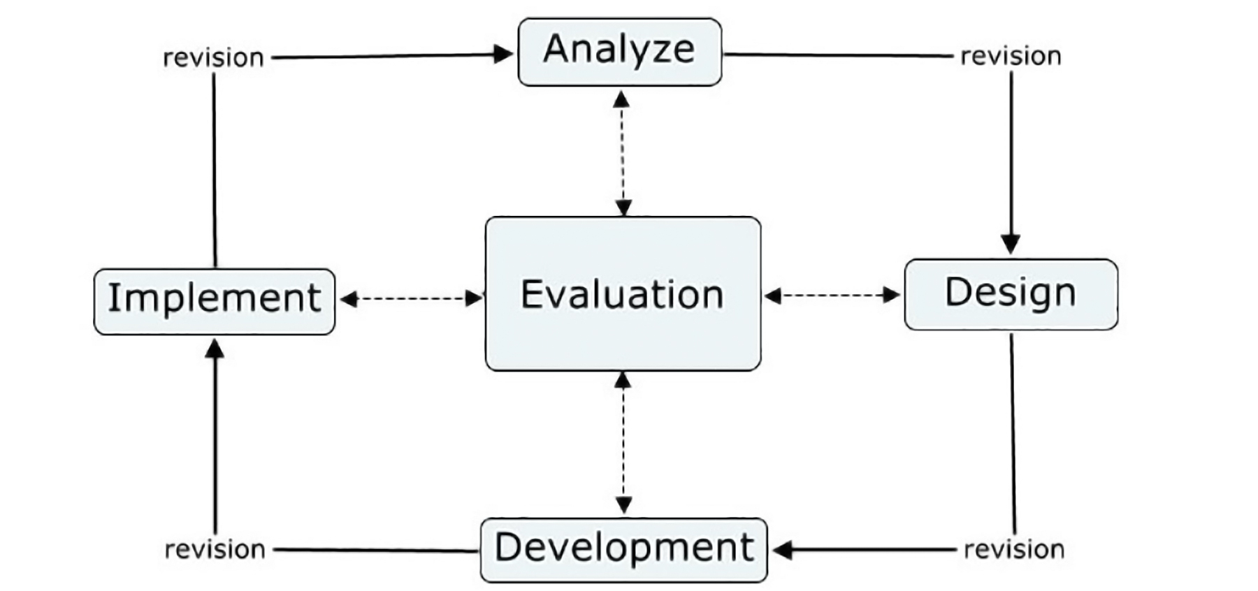 Diagram of the ADDIE model of instructional design