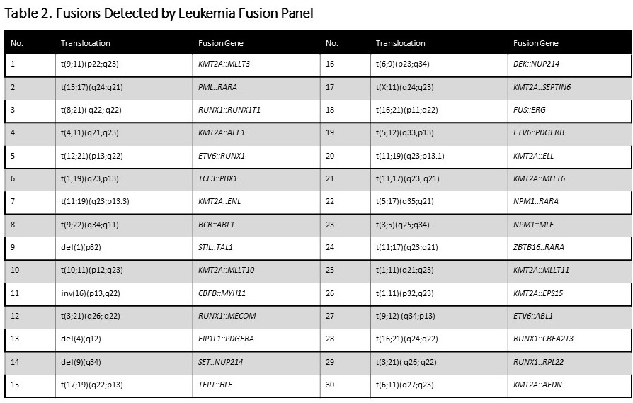 Fusions Detected by Leukemia Fusion Panel
