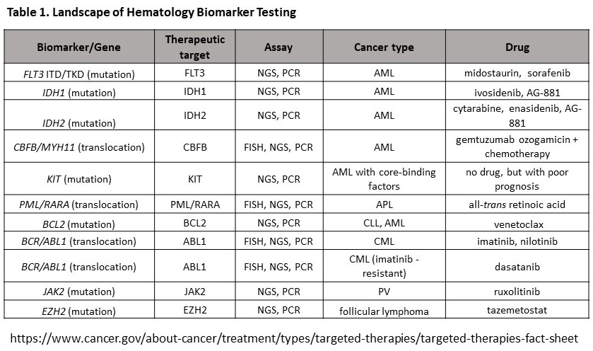 Landscape of Hematology Biomarker Testing