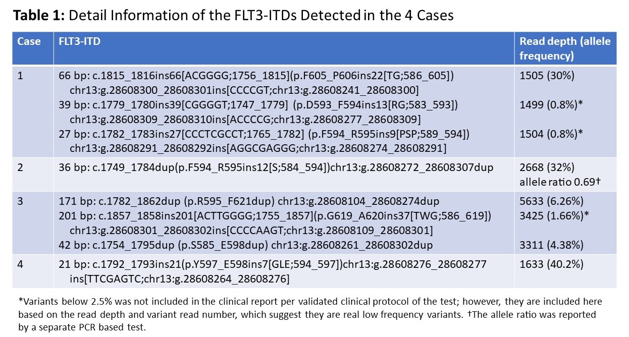 Detail Information of the FLT3-ITDs Detected in the 4 Cases
