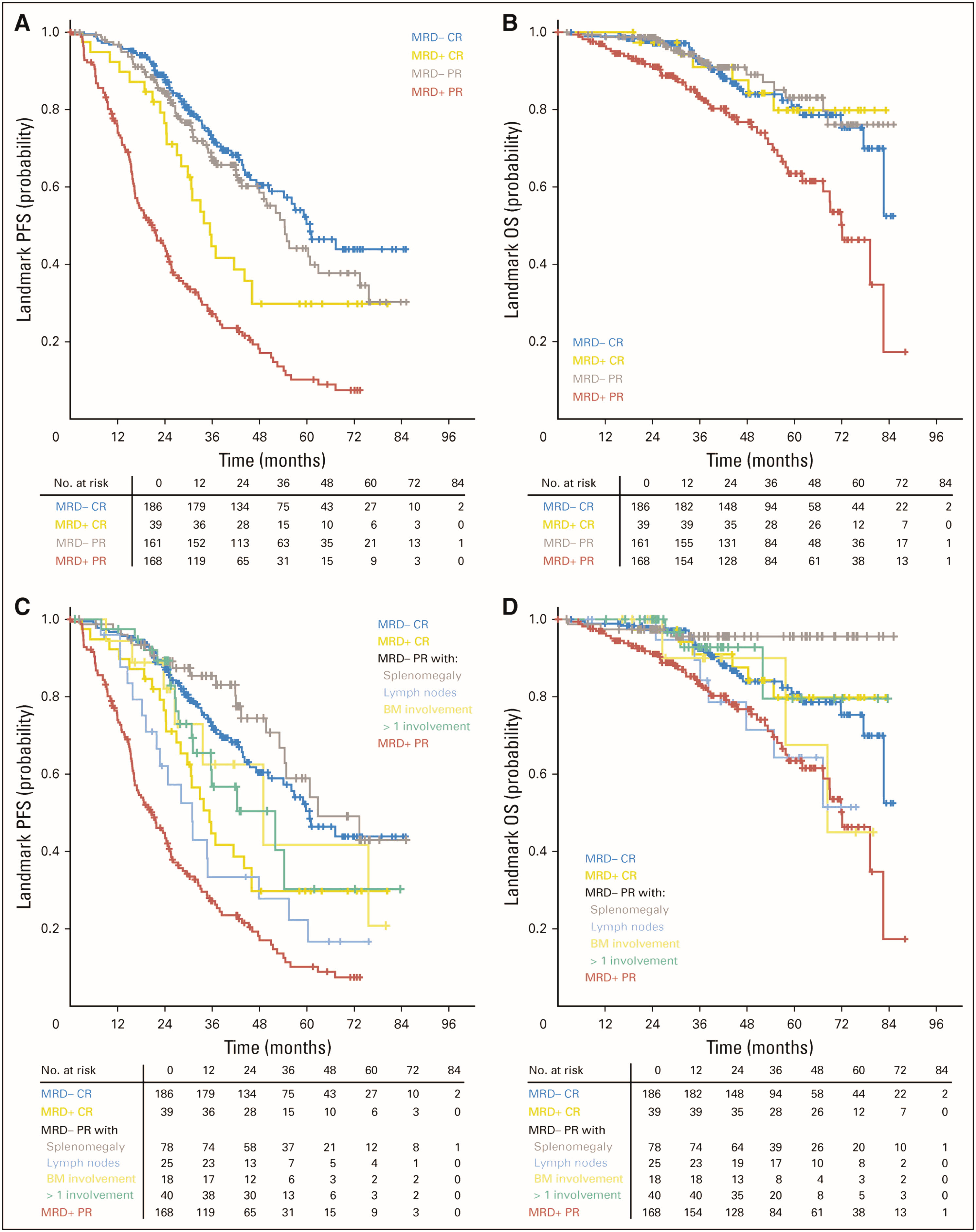 PFS and OS at end of treatment by PB MRD and additional response status