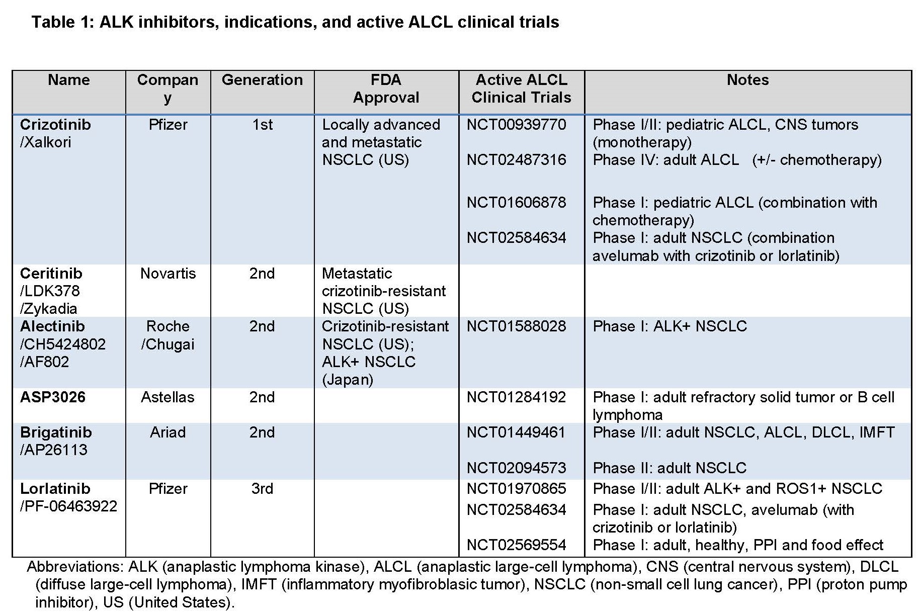 ALK inhibitors, indications, and active ALCL clinical trials