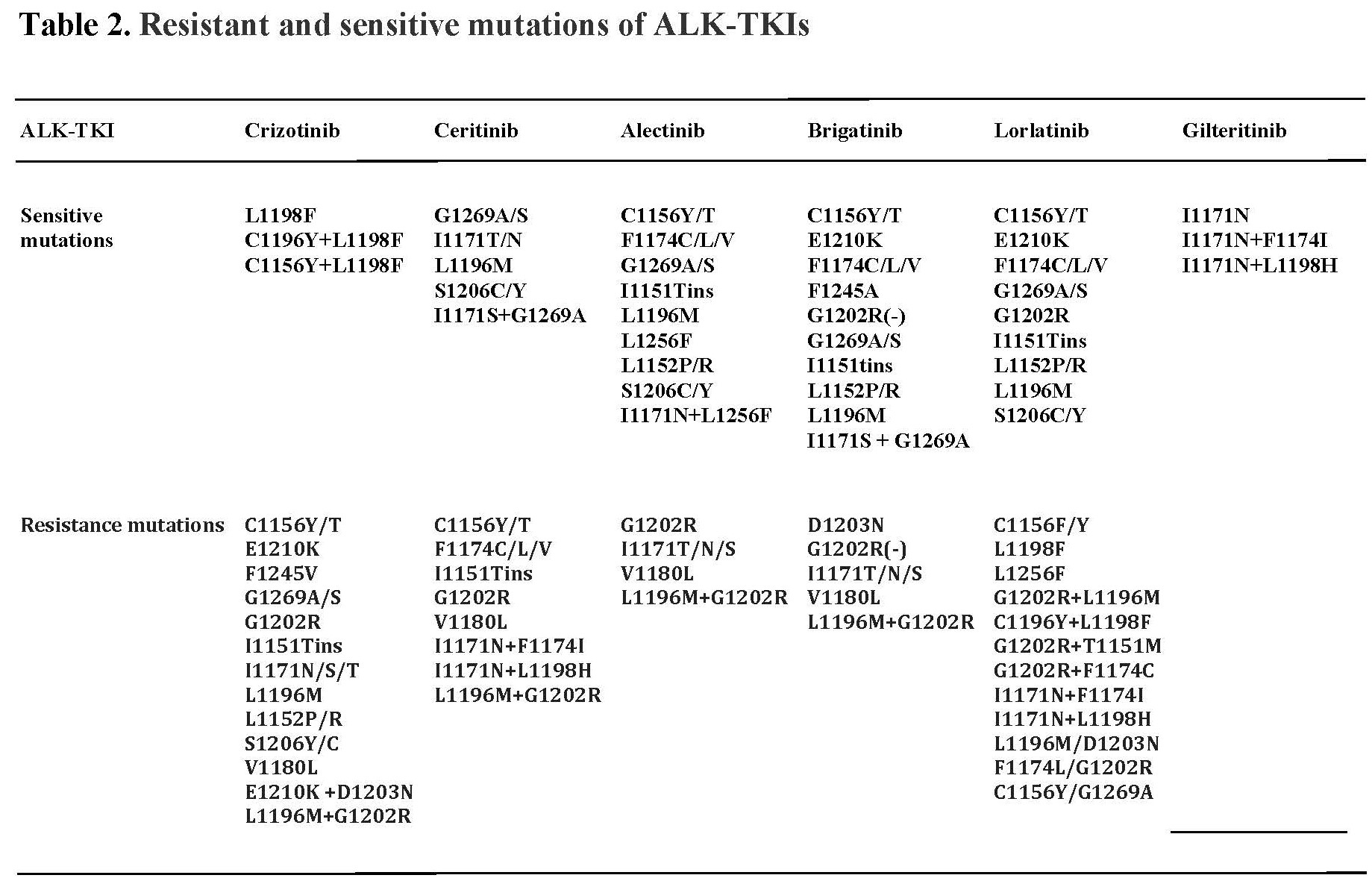 Resistant and sensitive mutations of ALK-TKIs