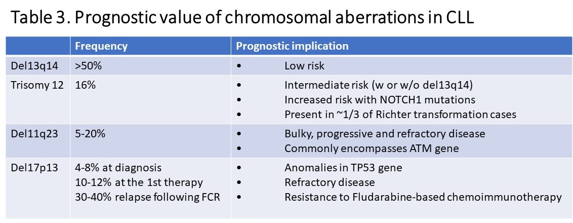 Prognostic value of chromosomal aberrations in CLL