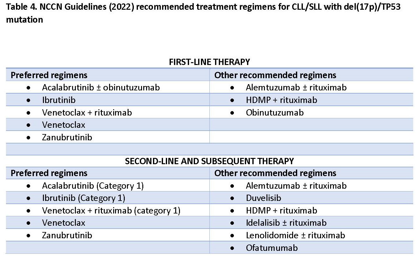 NCCN Guidelines (2022) recommended treatment regimens for CLL/SLL with del(17p)/TP53 mutation