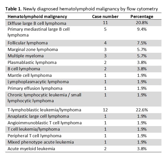 Newly diagnosed hematolymphoid malignancy by flow cytometry