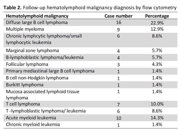 Follow-up hematolymphoid malignancy diagnosis by flow cytometry
