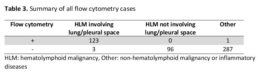 Summary of all flow cytometry cases