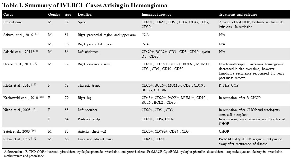 Table summarizing IVLBCL Cases Arising within Hemangioma