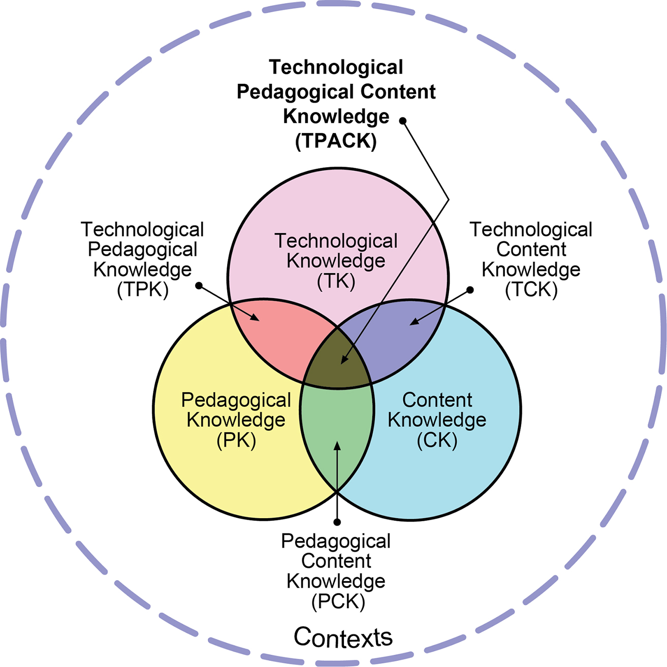 Diagram of the TPACK Model