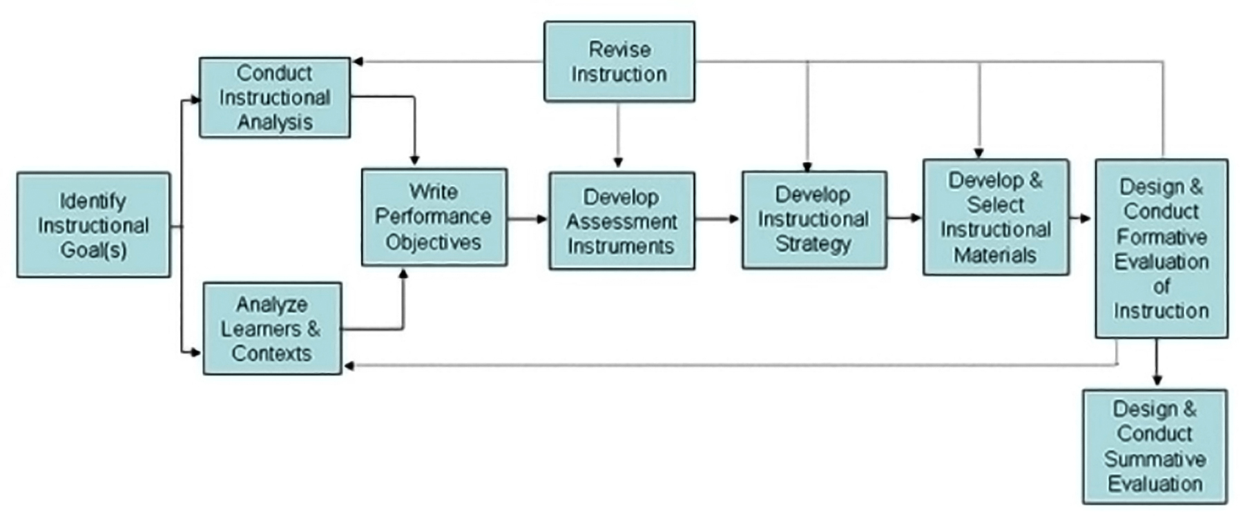 Diagram of the Dick and Carey model of instructional design