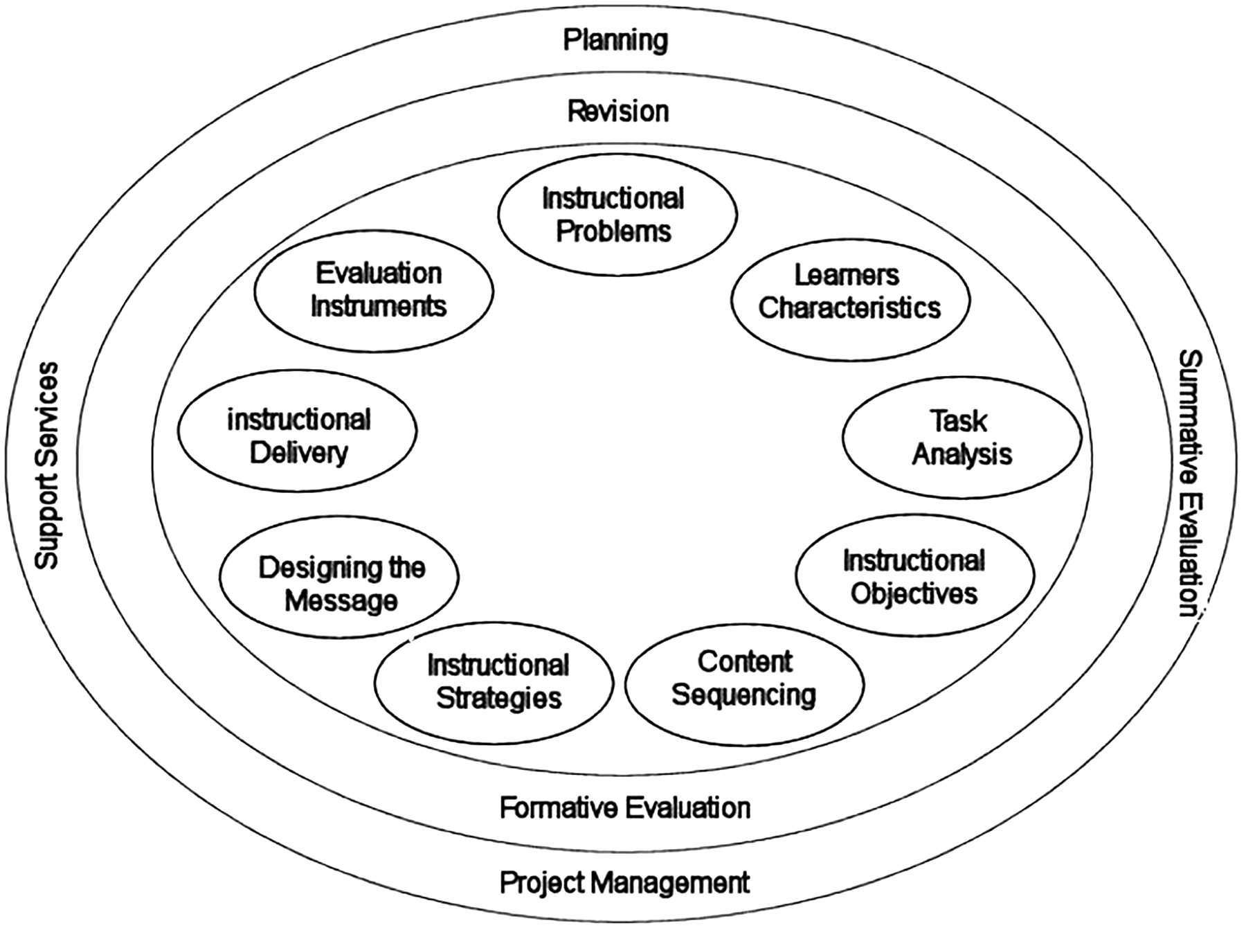 Diagram of the Morrison, Ross and Kemp model of instructional design