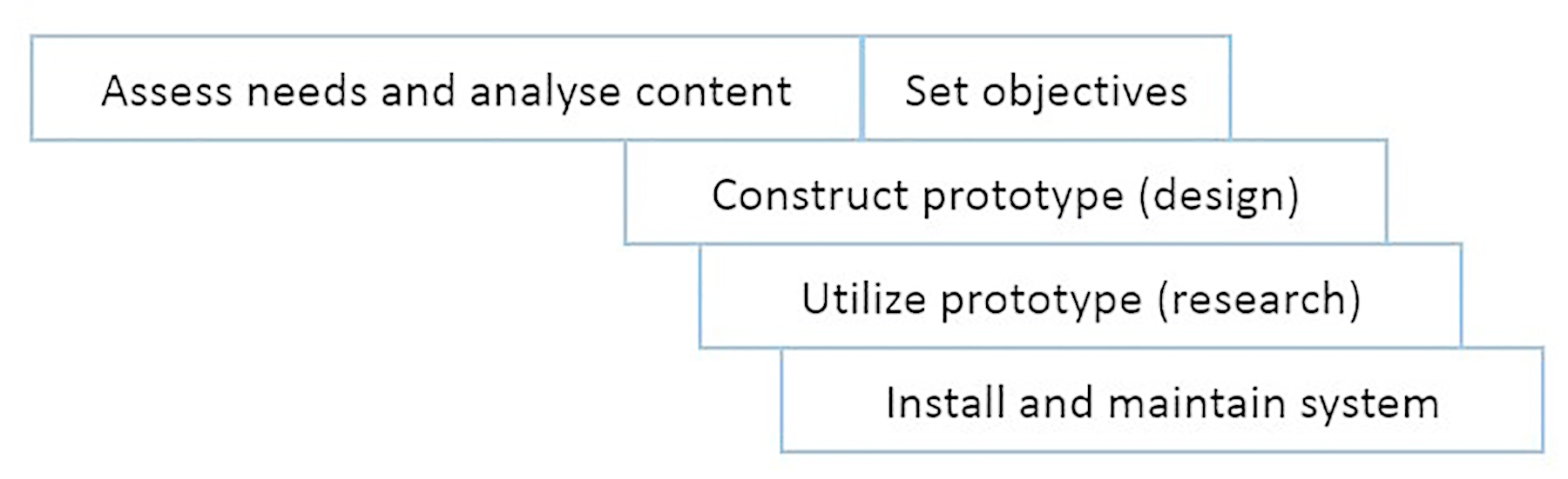Diagram of the Rapid Prototyping Model of Instructional Design