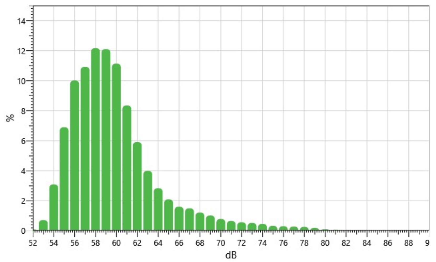 Graph showing classroom decibel levels