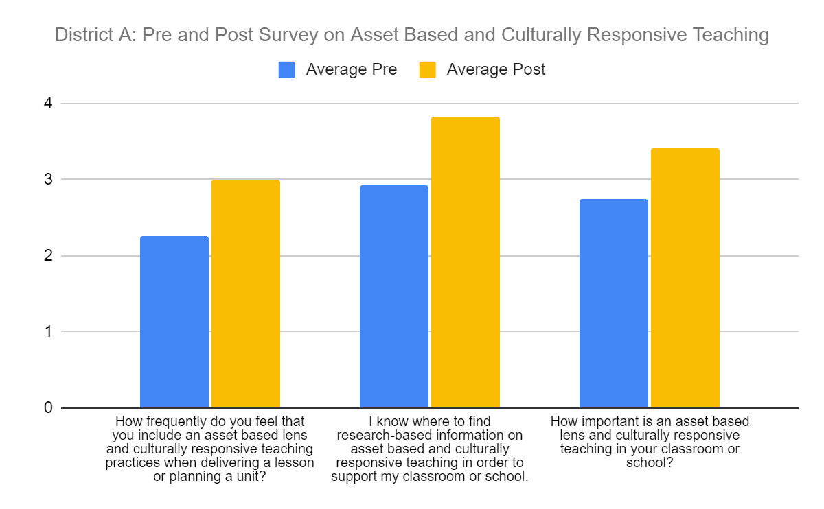 re and Post Survey on Asset-Based and Culturally Responsive Teaching for District A