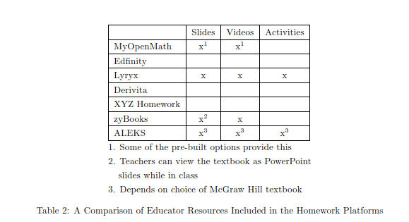Comparison of educator resources included in the homework platforms