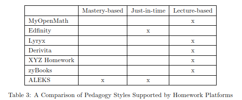Comparison of pedagogy styles supported by homework platforms