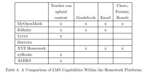 Comparison of LMS capabilities within the homework platforms
