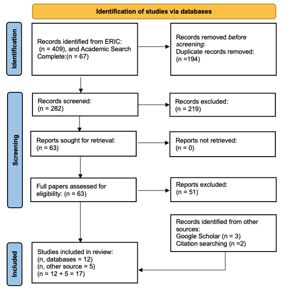 identification of studies