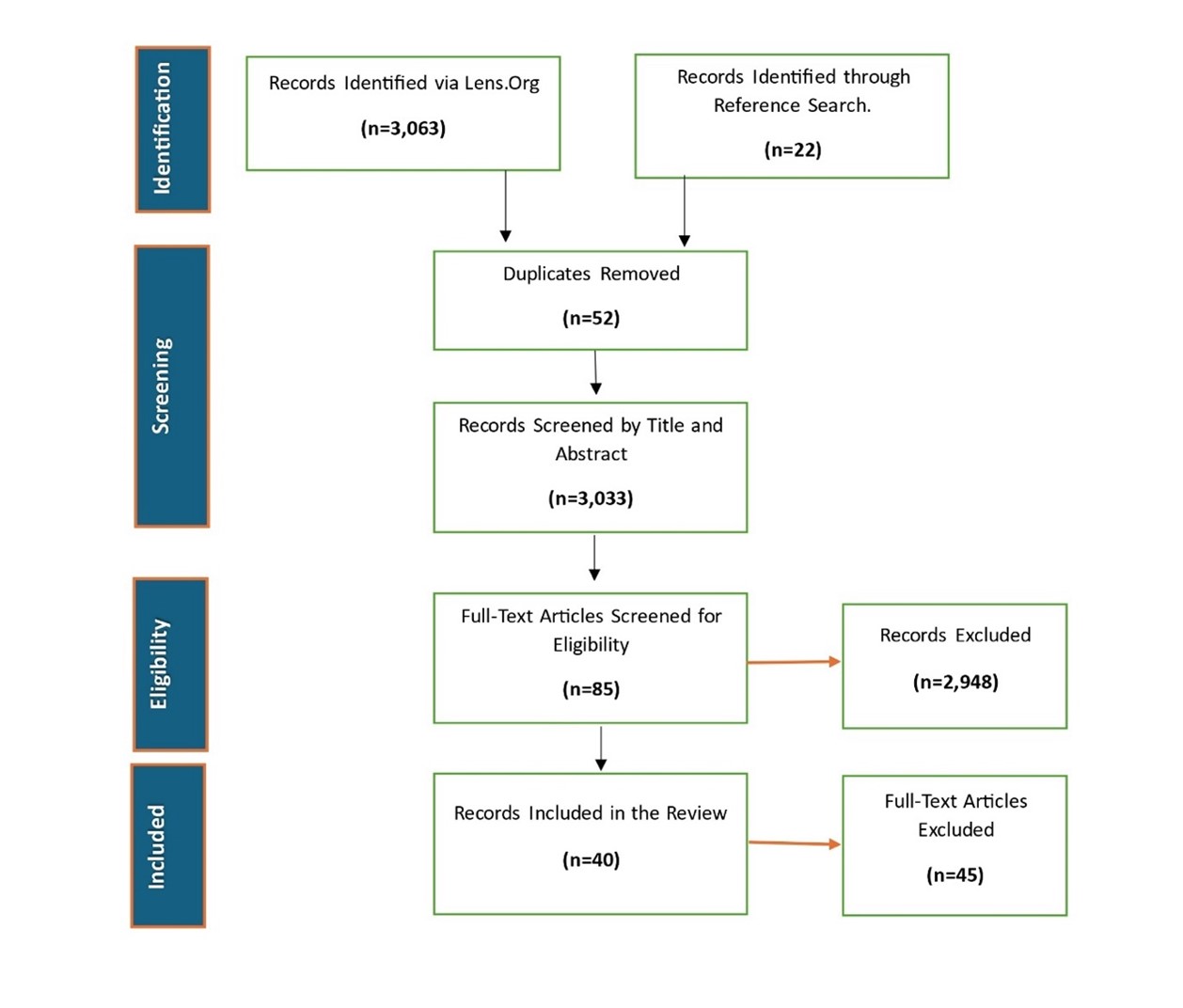 Review process flowchart