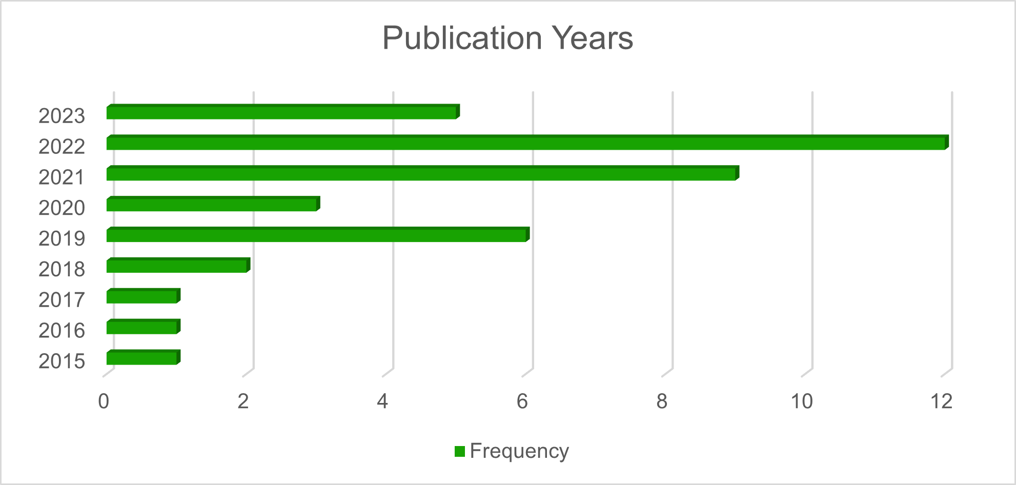 Bar chart shows variance of publication frequency each year from 2015 to 2023