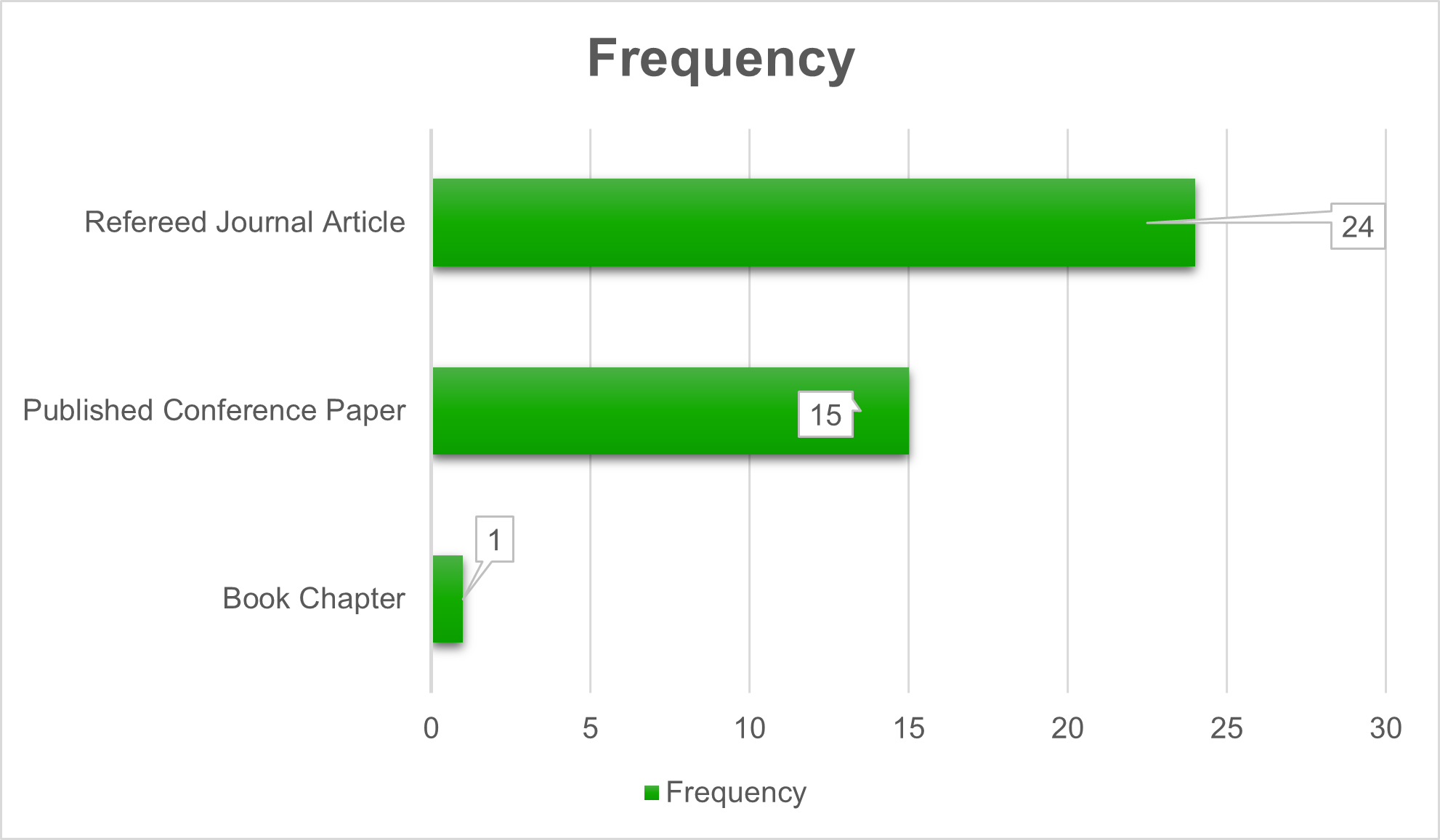 Bar chart shows number of types of publication. Refereed journal articles numbered 24, published conference papers numbered 15, and book chapters numbered 1