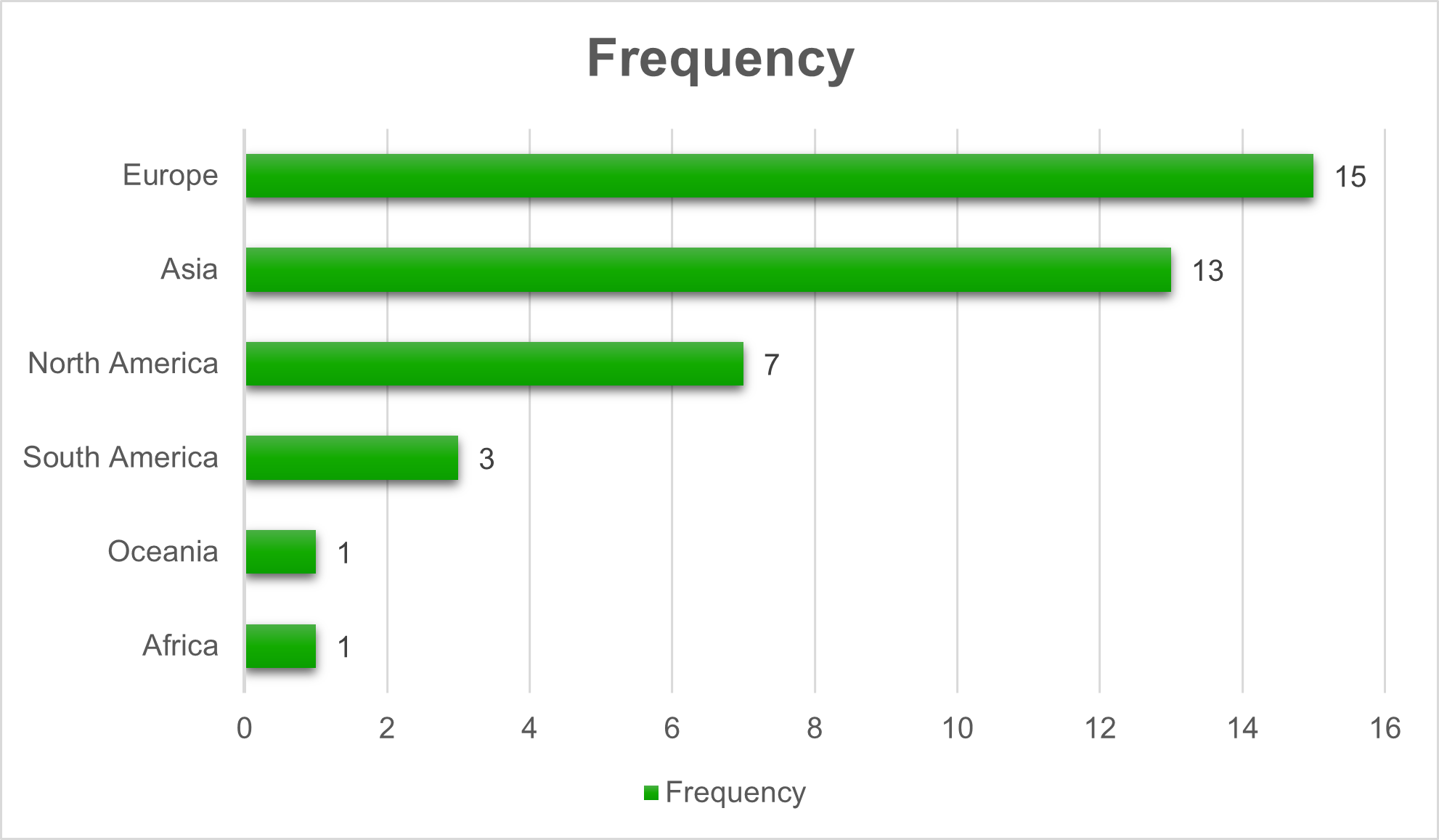 Bar chart shows number of publication from different regions of the world. Europe, Asia, and North America authors produced the highest numbers of publications.