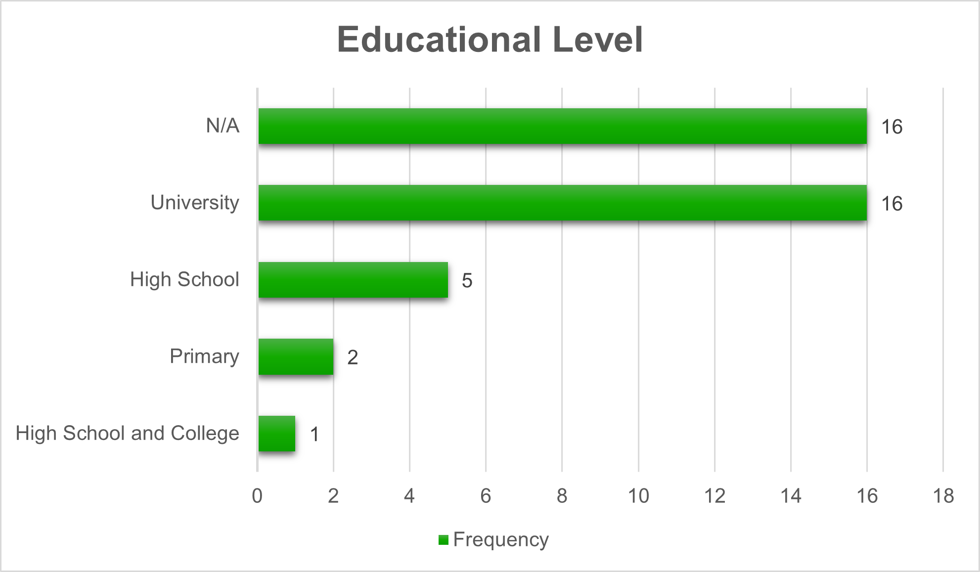 Bar chart reflects the education level of the study participants.