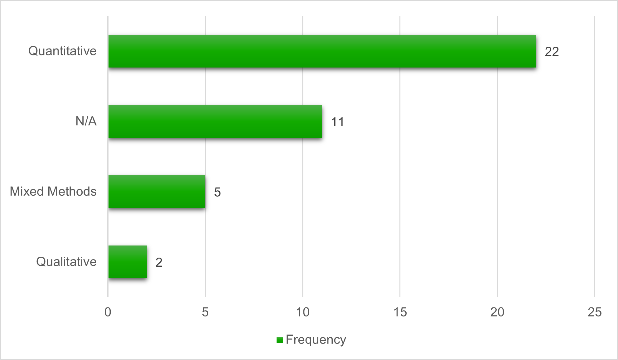 Bar chart reflects the number of different research methods used in the examined studies.