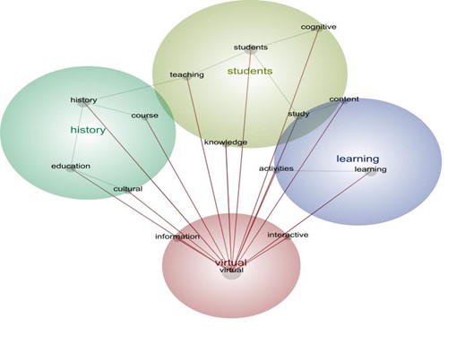 Diagram of the connections between themes revealed in the studies.